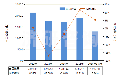 2012-2016年8月中國鏈霉素及其衍生物、鹽(HS29412000)出口量及增速統(tǒng)計(jì)